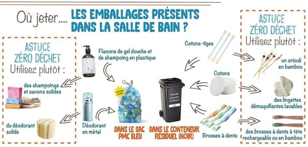 Astuce tri du jeudi Salle de bain